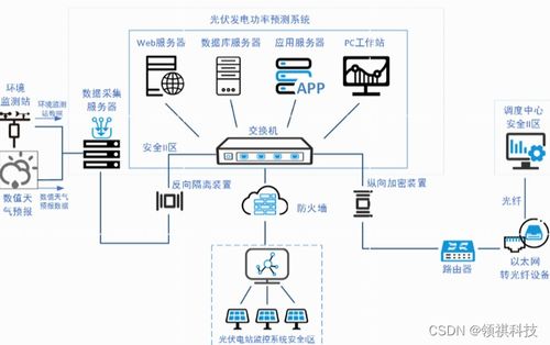 光功率預(yù)測系統(tǒng) 信息系統(tǒng)運行維護服務(wù)的關(guān)鍵環(huán)節(jié)