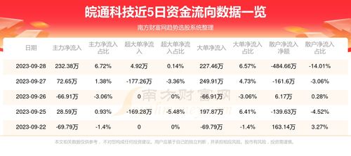 皖通科技9月28日行情及資金流向分析 信息系統運行維護服務板塊表現聚焦